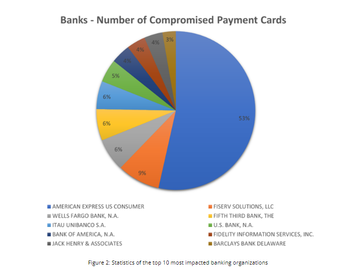 BidenCash Leaks Over 1.2 Million Payment Cards Data 43 2