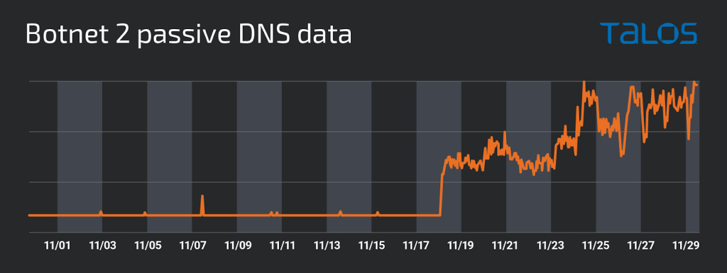 Evolving Truebot Malware Lurks Around Larger Enterprises 39 Truebot malware