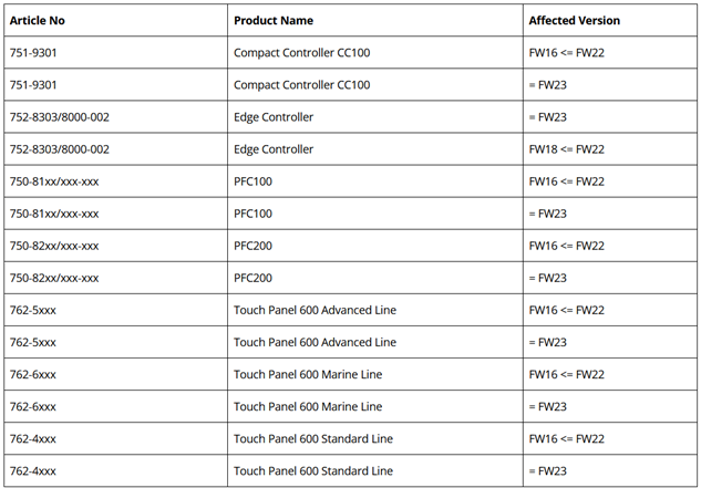 WBM Vulnerabilities Poses Risk to Life and Critical Infrastructure 43 WBM Vulnerabilities