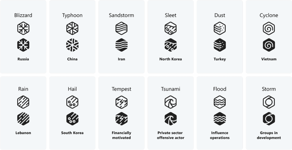 Hurricane and Thundershowers Likely: Microsoft Uses Weather as Naming System for Cybercriminals 39 Naming System for Cybercriminals