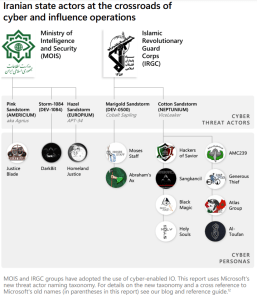 Iran Threat Actors Mount Cyber-enabled Influence Operations: Microsoft Threat Intelligence report 39 Iran threat actors