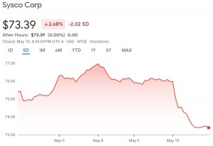 Sysco Data Breach: American Food Distribution Giant's Stock Dips After Security Incident 39 Sysco Data Breach
