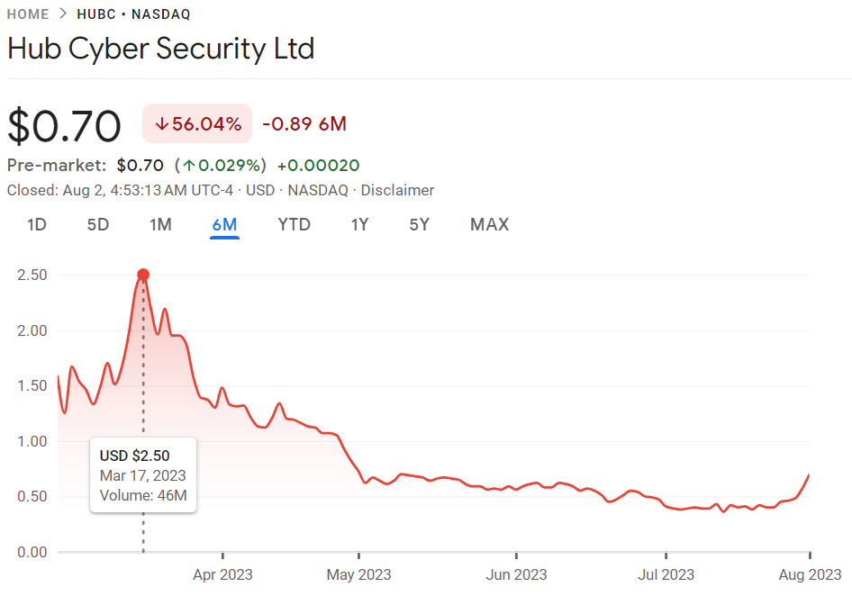 Investors Sue HUB Cyber Security for Misleading Statements on Mount Rainier Merger 39 HUB cyber security