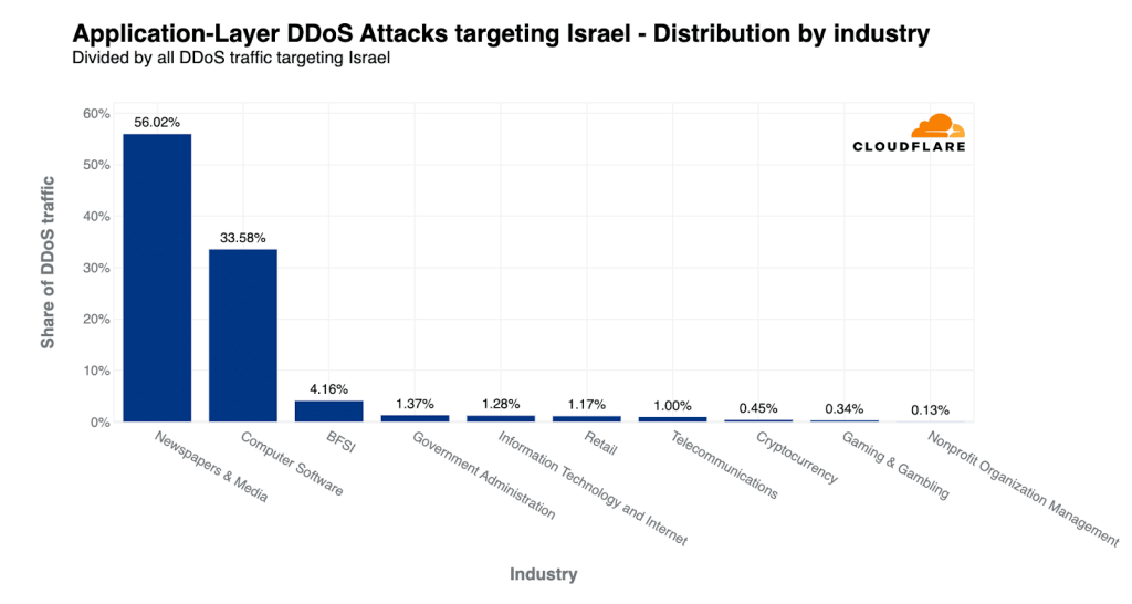 Israel Supporters Bear the Brunt of Pro-Palestine Cyberattacks in Israel-Hamas Conflict 48 Pro-Palestine Cyberattacks