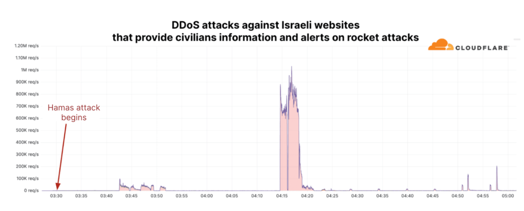 Israel Supporters Bear the Brunt of Pro-Palestine Cyberattacks in Israel-Hamas Conflict 47 Pro-Palestine Cyberattacks