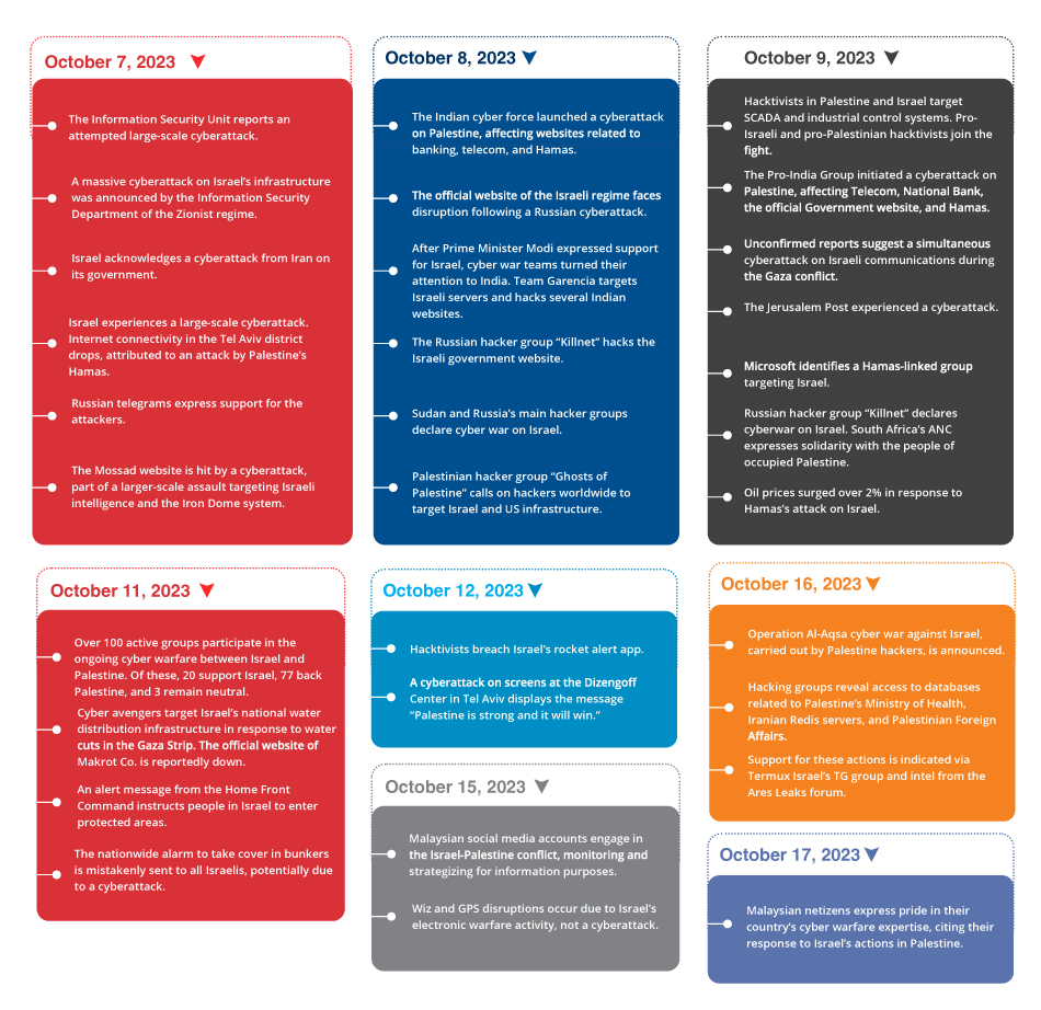 Cyber Clash: Israel-Palestine Timeline Tangle 39 Israel-Palestine