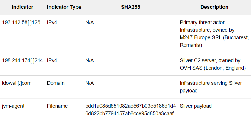 State Actors vs. Tech Titans: Decoding the Cloudflare Cyberattack 39 Cloudflare cyberattack IOCs