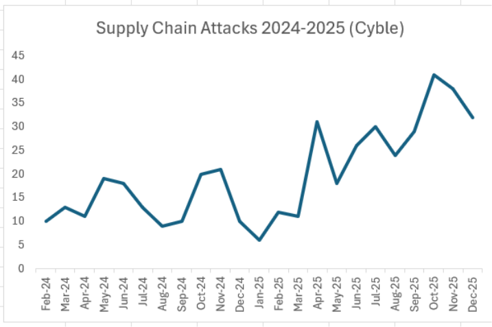 Supply chain attacks by month 2025