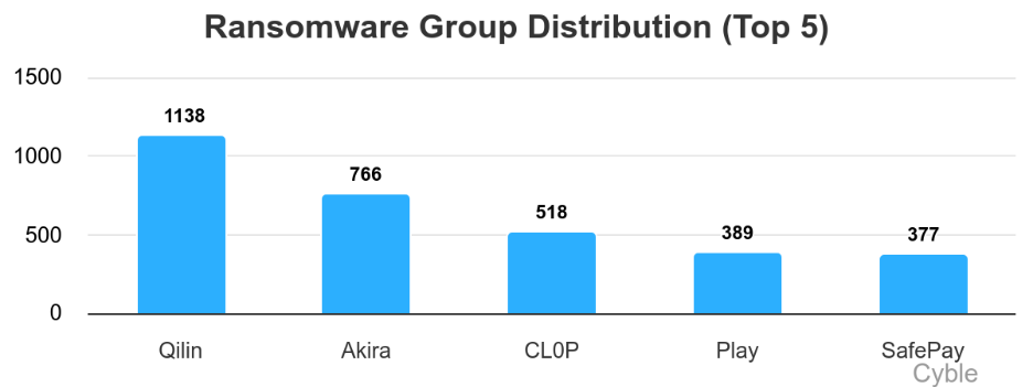2025 top ransomware groups