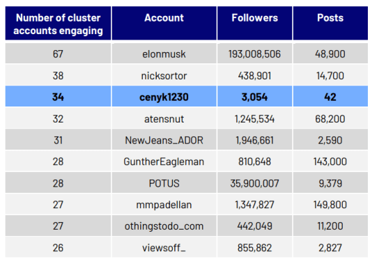 5,000 AI-Controlled Fake X Accounts Linked to China Disinformation Campaign 38 AI-controlled X disinformation network linked to China