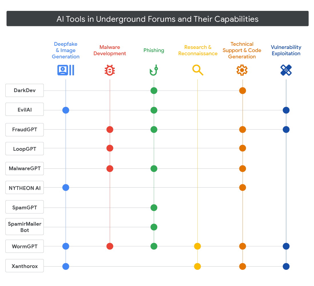 Comparison of malicious AI tools