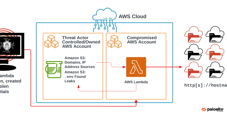 Cloud Extortion Campaign Uses Exposed .env Files in 110,000 Domains to Acquire AWS Credentials 38 AWS cloud extortion campaign