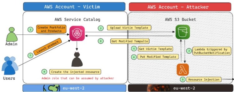 AWS Vulnerabilities Revealed by Researchers at Black Hat Conference 37 AWS vulnerabilities