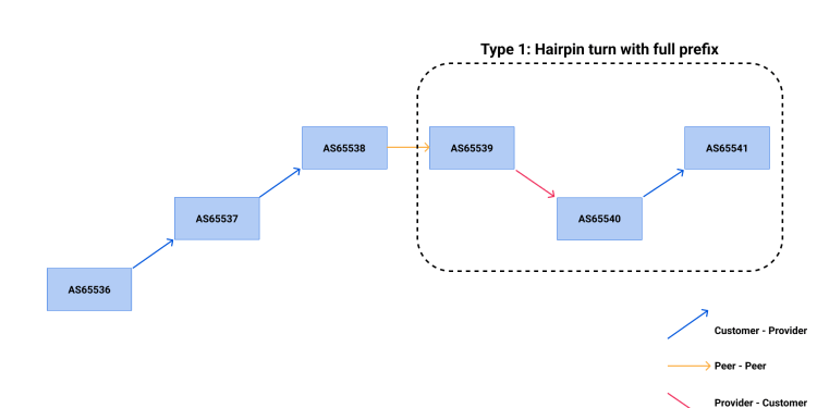 Cloudflare DNS Resolver Hit by BGP Hijack 38 BGP route leak