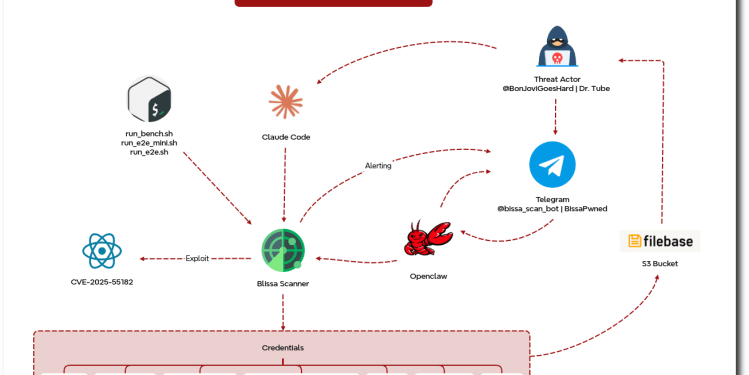 Exposed Server Reveals AI-Assisted Credential Harvesting Factory 37 Bissa Scanner, Credential Harvesting, Claude, OpenClaw, React2Shell