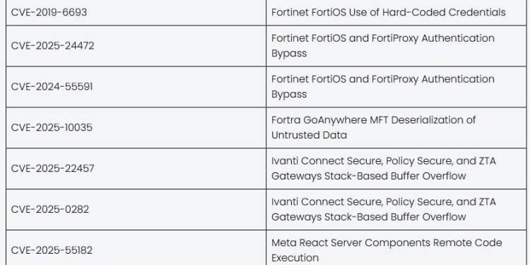 CISA Known Exploited Vulnerabilities Soared 20% in 2025 37 CISA Known Exploited Vulnerabilities (KEV) Soared 20% in 2025