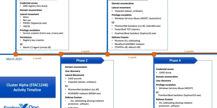 New Chinese Espionage Threat Targeted Southeast Asian Government Organization 38 Chinese espionage threat timeline
