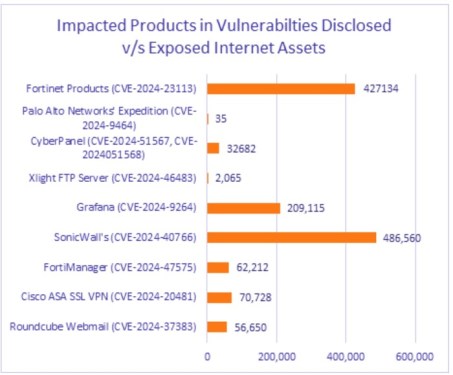Nearly 1 Million Vulnerable Fortinet, SonicWall Devices Exposed to the Web 37 Nearly 1 million vulnerable Fortinet and SonicWall devices