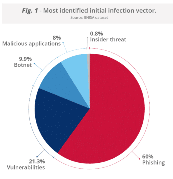 EU initial cyberattack intrusion vector