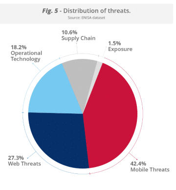 EU threats by attack type (ENISA)