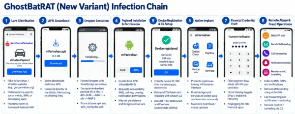 Fake Traffic Challan Texts Are Stealing UPI PINs From Android Users in India 39 GhostBat RAT