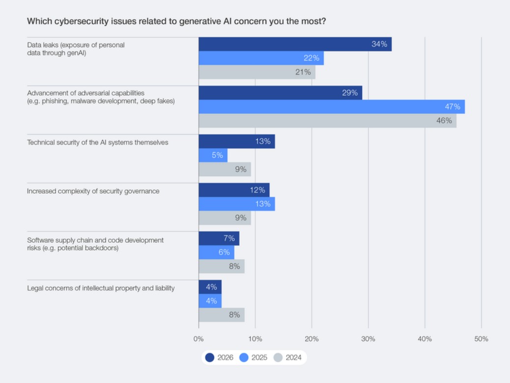 GenAI security concerns