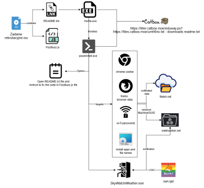 Fake Hiring Challenge for Developers Steals Sensitive Data 10 Fake Hiring Challenge for Developers: Infection Chain