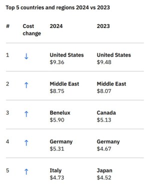 Data Breach Cost Nears $5 Million, But AI and Automation Help: IBM 41 IBM data breach cost by region and country