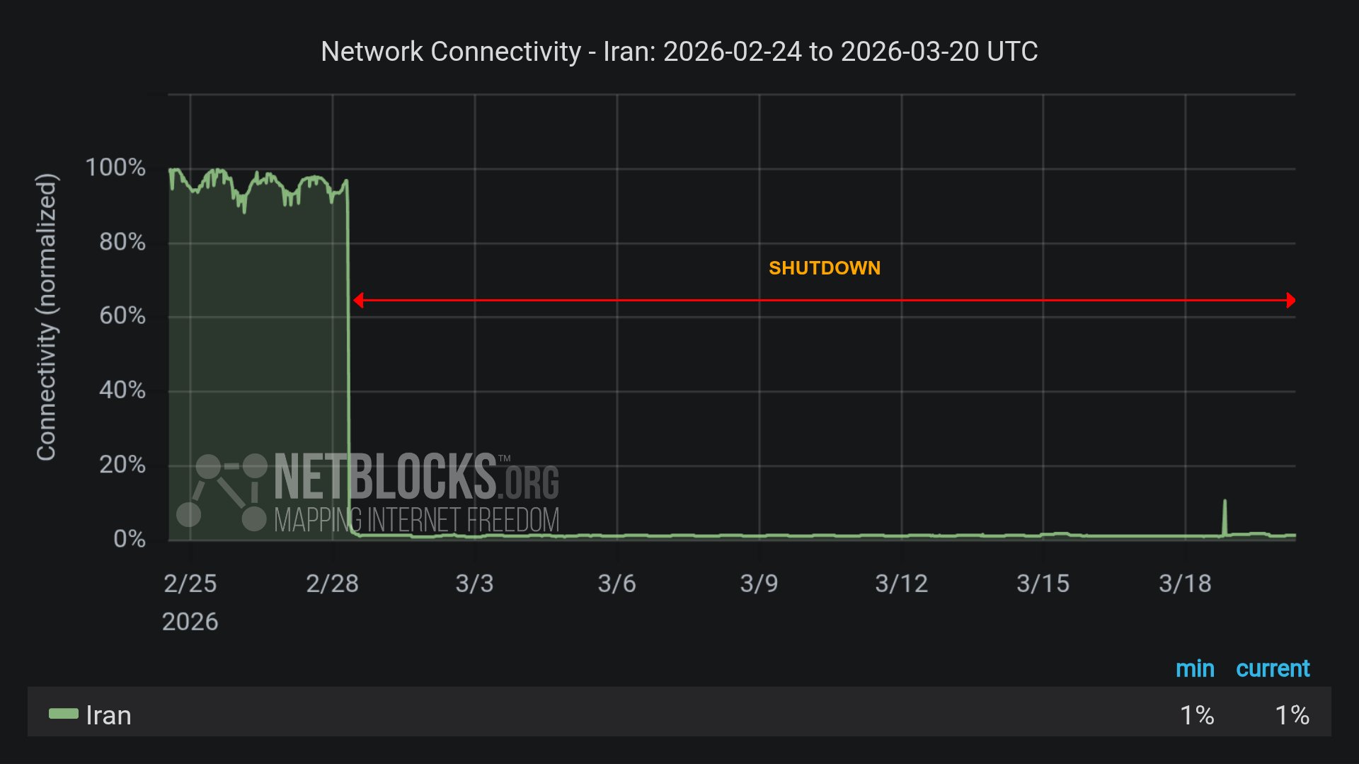 Internet censorship in Iran 21st day