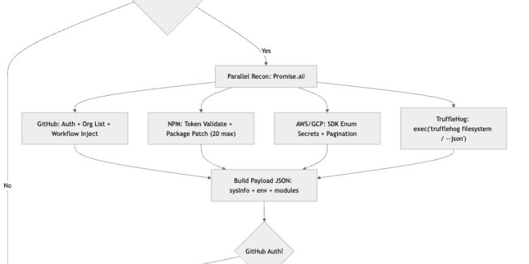 CrowdStrike Among Those Hit in NPM Attack Campaign 37 NPM attack chain