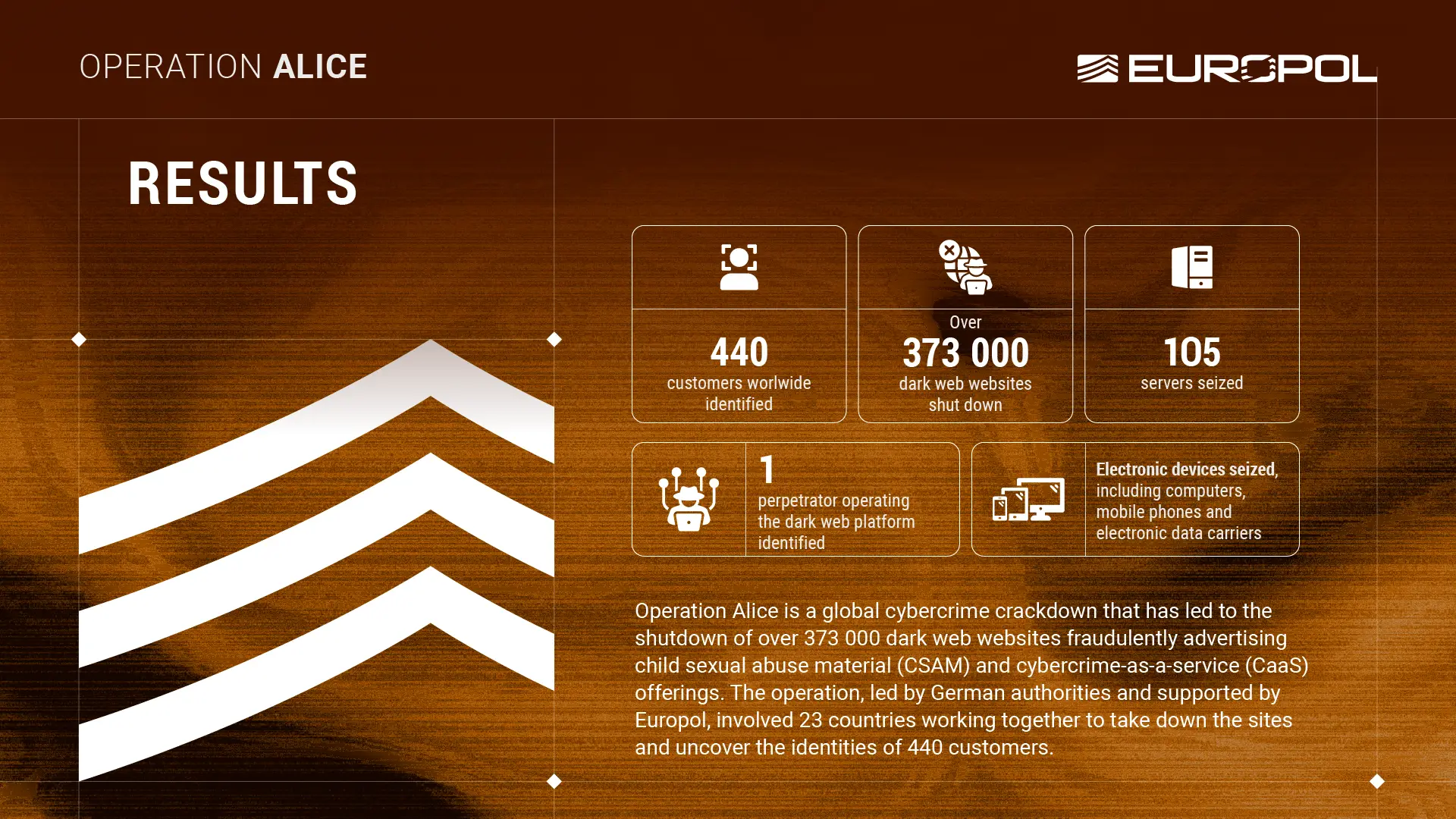 One Operator, 373,000 Dark Web Sites, and a Criminal Business Built on Selling Nothing 5 Operation Alice, Dark Web Sites, Dark Web