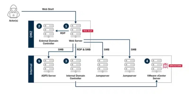 CISA Warns PRC Hackers Are Targeting VMware vSphere with BRICKSTORM Malware 37 CISA Warns PRC Hackers Are Targeting VMware vSphere with BRICKSTORM Malware