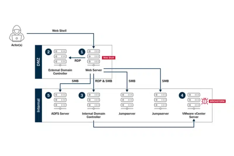 CISA Warns PRC Hackers Are Targeting VMware vSphere with BRICKSTORM Malware