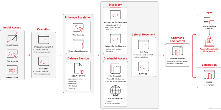 Qilin Ransomware Group’s TTPs Examined by Researchers 38 Qilin ransomware group TTPs
