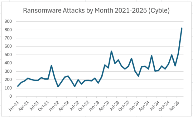Ransomware Attacks Set Records in February: Cyble 41 record ransomware attacks