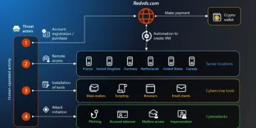 RedVDS, RedVDS Tool, RedVDS Infrastructure, Microsoft, Fraud, Scam