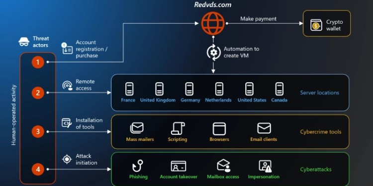 Microsoft Crushes Cybercrime Subscription Service Behind $40 Million Fraud Spree 38 RedVDS, RedVDS Tool, RedVDS Infrastructure, Microsoft, Fraud, Scam