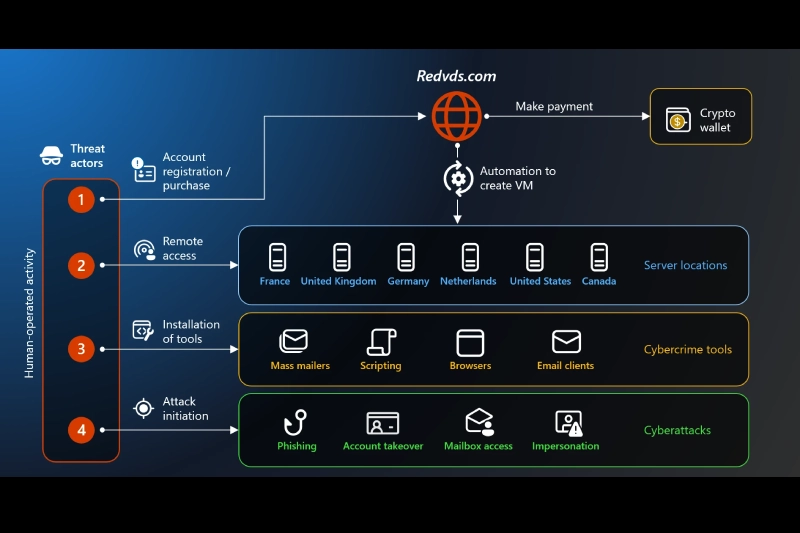 Microsoft Crushes Cybercrime Subscription Service Behind $40 Million Fraud Spree 2 RedVDS, RedVDS Tool, RedVDS Infrastructure, Microsoft, Fraud, Scam