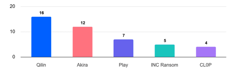 ransomware groups in 2025
