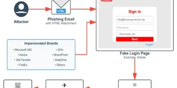 Telegram Bots, HTML phishing attack, Telegram bot credential theft, self-contained phishing malware, JavaScript credential harvesting, email security bypass techniques, RFQ phishing scams, invoice phishing attacks, Adobe login phishing, Microsoft credential theft, FedEx phishing campaign, DHL impersonation attack, Central Europe phishing 2025, Eastern Europe cyber threats, Cyble threat intelligence, CryptoJS AES obfuscation, anti-forensics phishing, F12 developer tools blocking, Telegram Bot API abuse, api.telegram.org malicious traffic, credential phishing 2025, HTML attachment malware, business email compromise, targeted phishing campaign, Czech Republic cyber threats, Slovakia phishing attacks, Hungary cybersecurity threats, Germany phishing campaign, Telekom Deutschland phishing, manufacturing sector attacks, automotive industry phishing, government agency phishing, energy utility cyber threats, telecommunications phishing, professional services attacks, garclogtools_bot, v8one_bot, dollsman_bot, dual-capture credential theft, fake login error messages, IP address harvesting, api.ipify.org abuse, ip-api.com malicious use, YARA phishing detection, phishing IOCs 2025, HTML file security risks, RFC-compliant filename spoofing, blurred document phishing, modal login phishing, brand impersonation attacks, CryptoJS malware obfuscation, right-click blocking malware, keyboard shortcut interception, multi-stage credential theft, decentralized phishing infrastructure, phishing toolkit generators, modular phishing templates, German language phishing, Spanish phishing variants