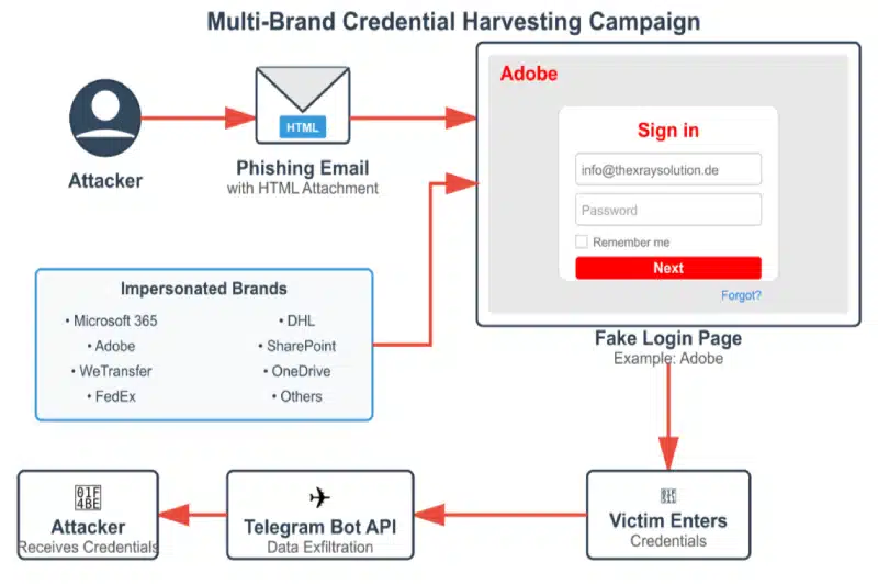 HTML phishing attack, Telegram bot credential theft, self-contained phishing malware, JavaScript credential harvesting, email security bypass techniques, RFQ phishing scams, invoice phishing attacks, Adobe login phishing, Microsoft credential theft, FedEx phishing campaign, DHL impersonation attack, Central Europe phishing 2025, Eastern Europe cyber threats, Cyble threat intelligence, CryptoJS AES obfuscation, anti-forensics phishing, F12 developer tools blocking, Telegram Bot API abuse, api.telegram.org malicious traffic, credential phishing 2025, HTML attachment malware, business email compromise, targeted phishing campaign, Czech Republic cyber threats, Slovakia phishing attacks, Hungary cybersecurity threats, Germany phishing campaign, Telekom Deutschland phishing, manufacturing sector attacks, automotive industry phishing, government agency phishing, energy utility cyber threats, telecommunications phishing, professional services attacks, garclogtools_bot, v8one_bot, dollsman_bot, dual-capture credential theft, fake login error messages, IP address harvesting, api.ipify.org abuse, ip-api.com malicious use, YARA phishing detection, phishing IOCs 2025, HTML file security risks, RFC-compliant filename spoofing, blurred document phishing, modal login phishing, brand impersonation attacks, CryptoJS malware obfuscation, right-click blocking malware, keyboard shortcut interception, multi-stage credential theft, decentralized phishing infrastructure, phishing toolkit generators, modular phishing templates, German language phishing, Spanish phishing variants