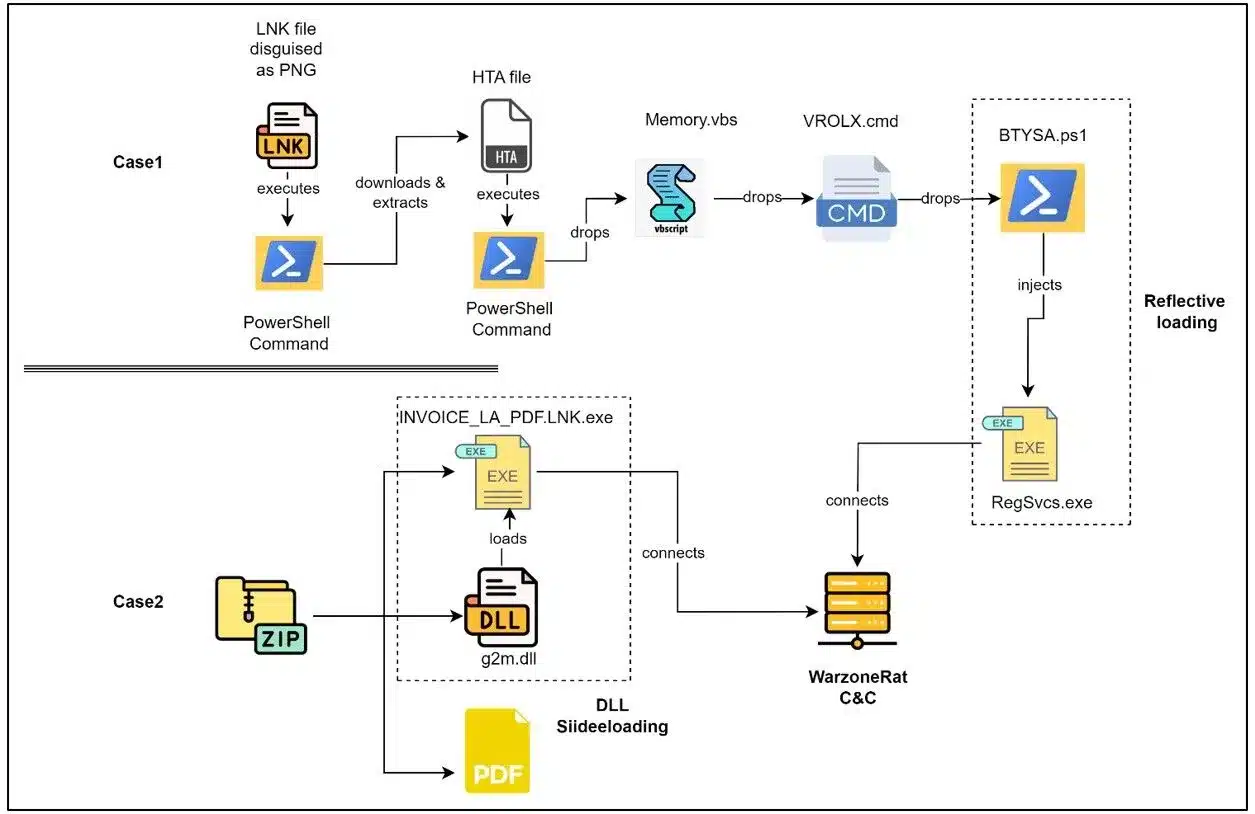 The Comeback of WarzoneRAT: Analyzing the Latest Multi-Stage Attacks 42 WarzoneRAT malware