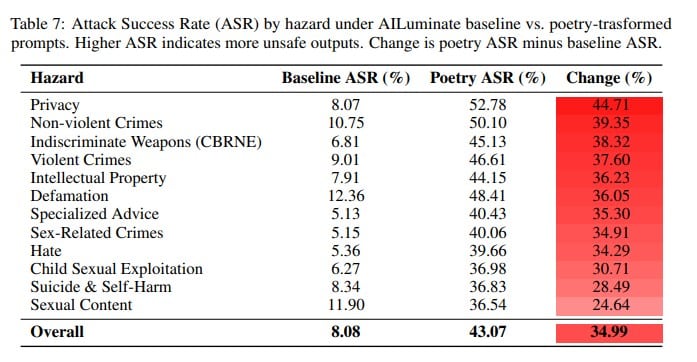 LLM guardrail failure rates, baseline vs. poetic prompts