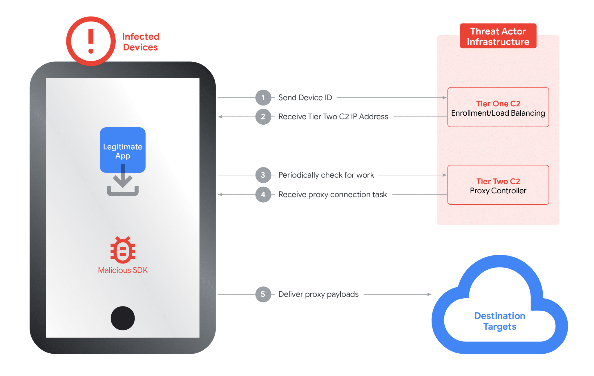 Proxy Network, Google, Google Threat Intelligence, Nation-State Actors,