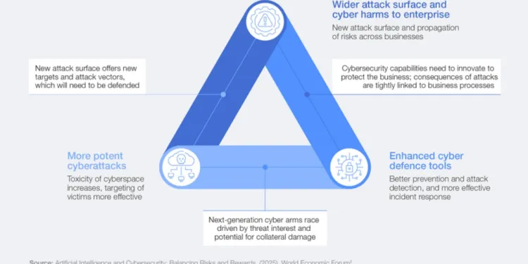 AI Security Is Top Cyber Concern: World Economic Forum 39 AI Security Is Top Cyber Concern: World Economic Forum