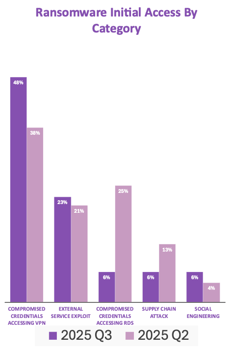 Stolen VPN Credentials Most Common Ransomware Attack Vector