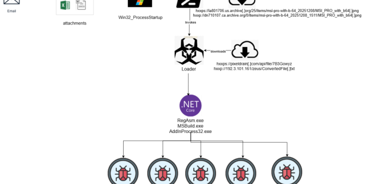 Sophisticated Attack Campaign Exposes Loader Used by Multiple Threat Actors 37 Sophisticated Attack Campaign Exposes Loader Used by Multiple Threat Actors