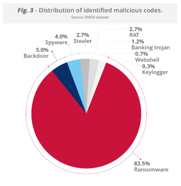 most common EU malware