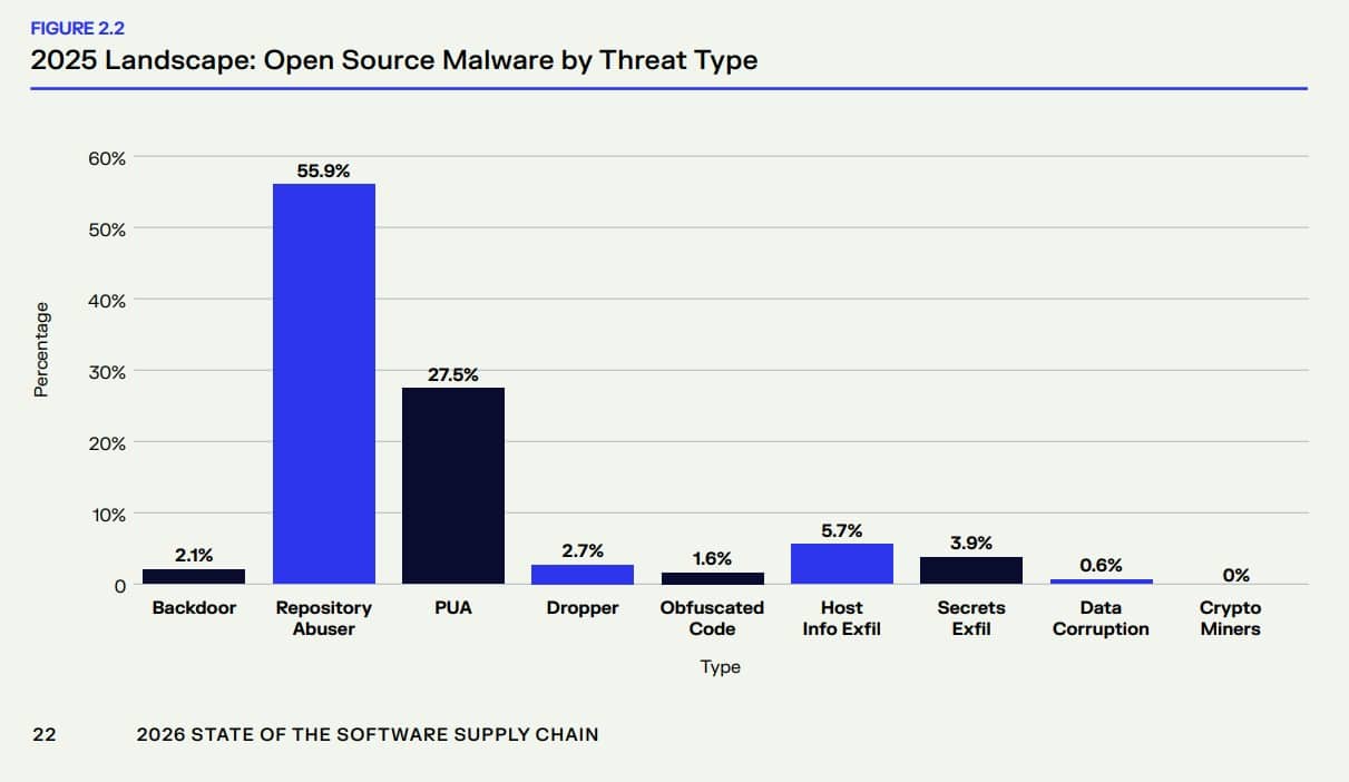 Malicious Open Source Software Packages Neared 500,000 in 2025
