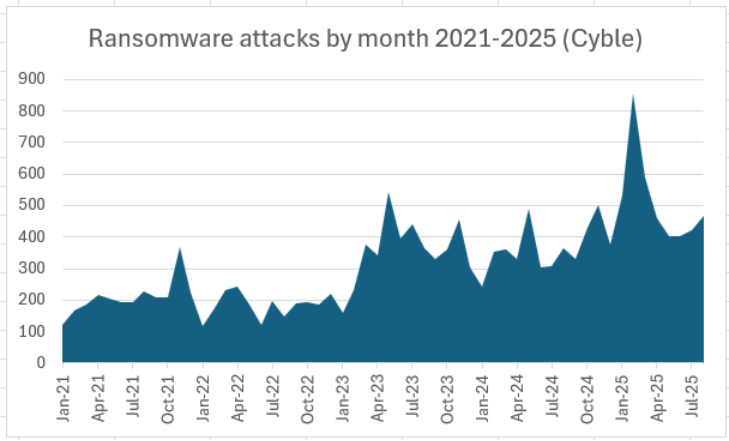 ransomware attacks 2021-2025